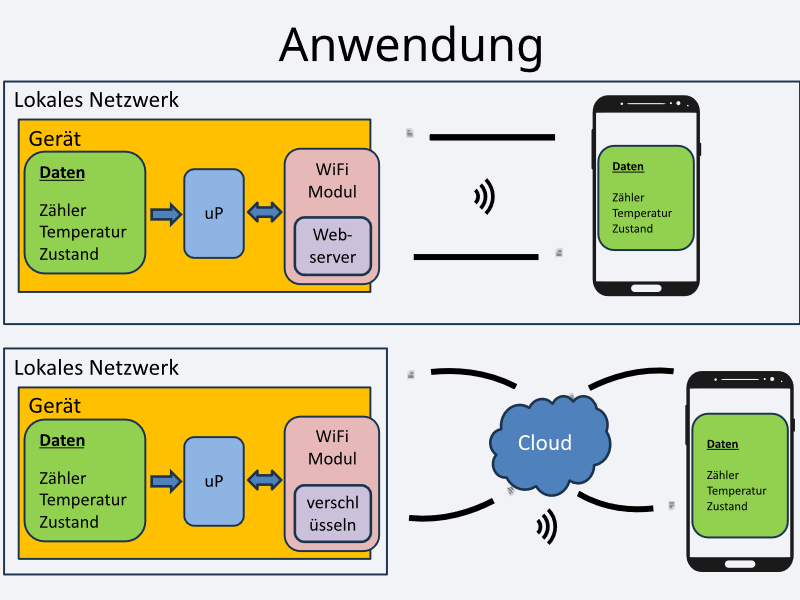 Aufbau IoT (Internet of Things) Aufbau IoT (Internet of Things)